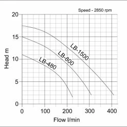Tsurumi LB800 Contractors Pump -Hot Sale Water Pumps Shop 71F071B0 0A4F 4F65 8D13 4DB474452174 huge