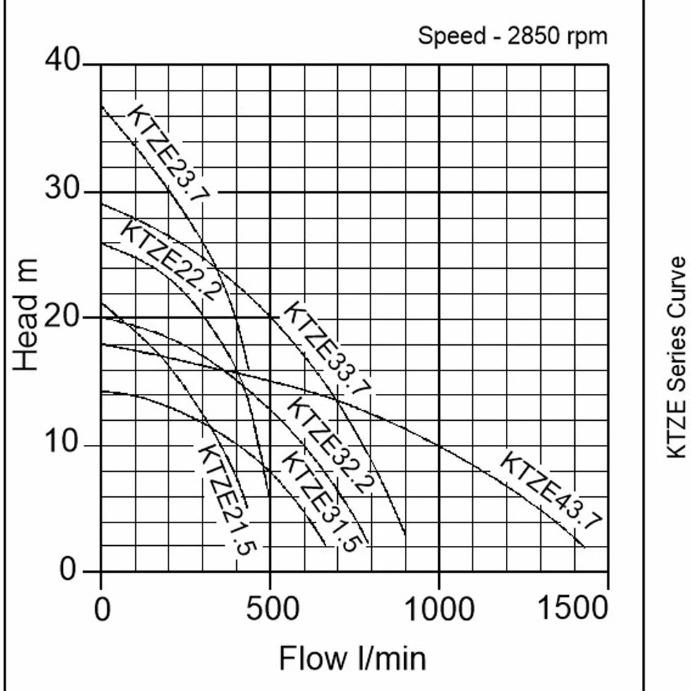 Tsurumi KTZE32.2 Contractors Pump Automatic (400V) 4 Tsurumi KTZE32.2 Contractors Pump Automatic (400V) - Image 2