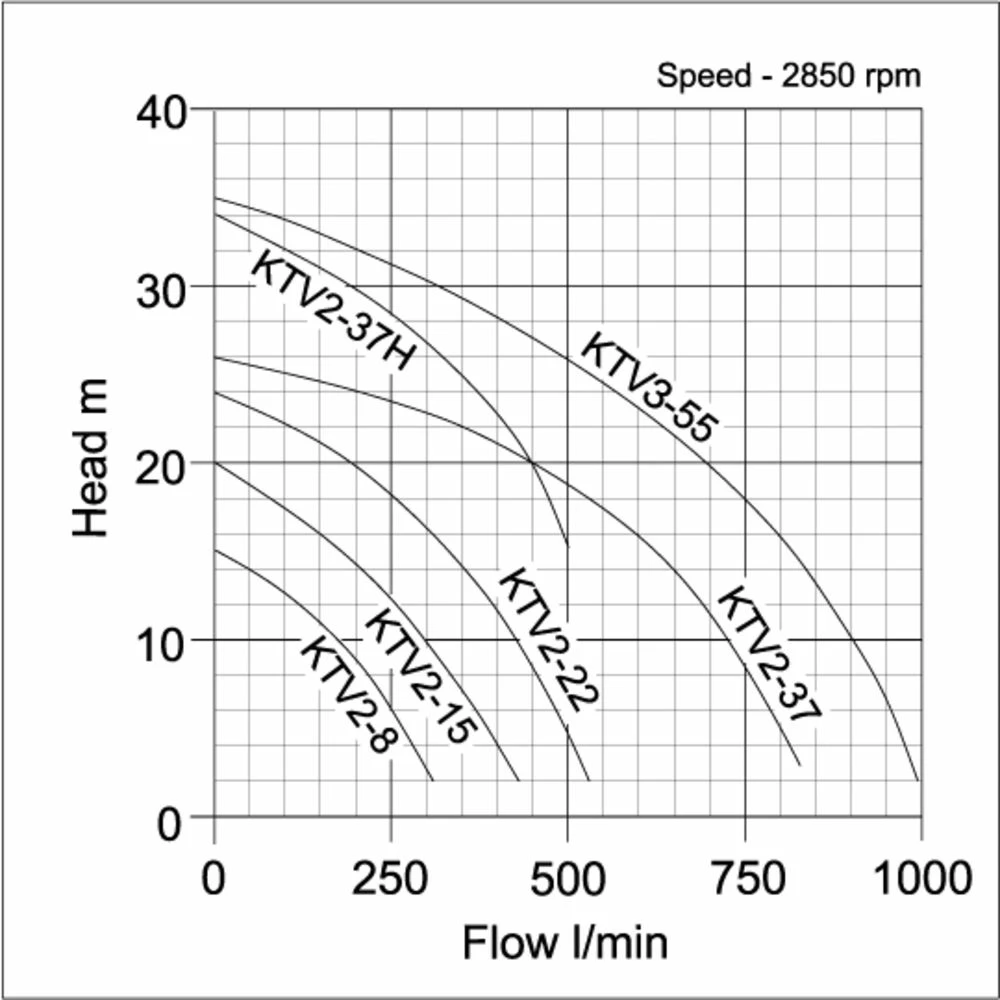 Tsurumi KTV2-15 Contractors Pump (400V) 4 Tsurumi KTV2-15 Contractors Pump (400V) - Image 2