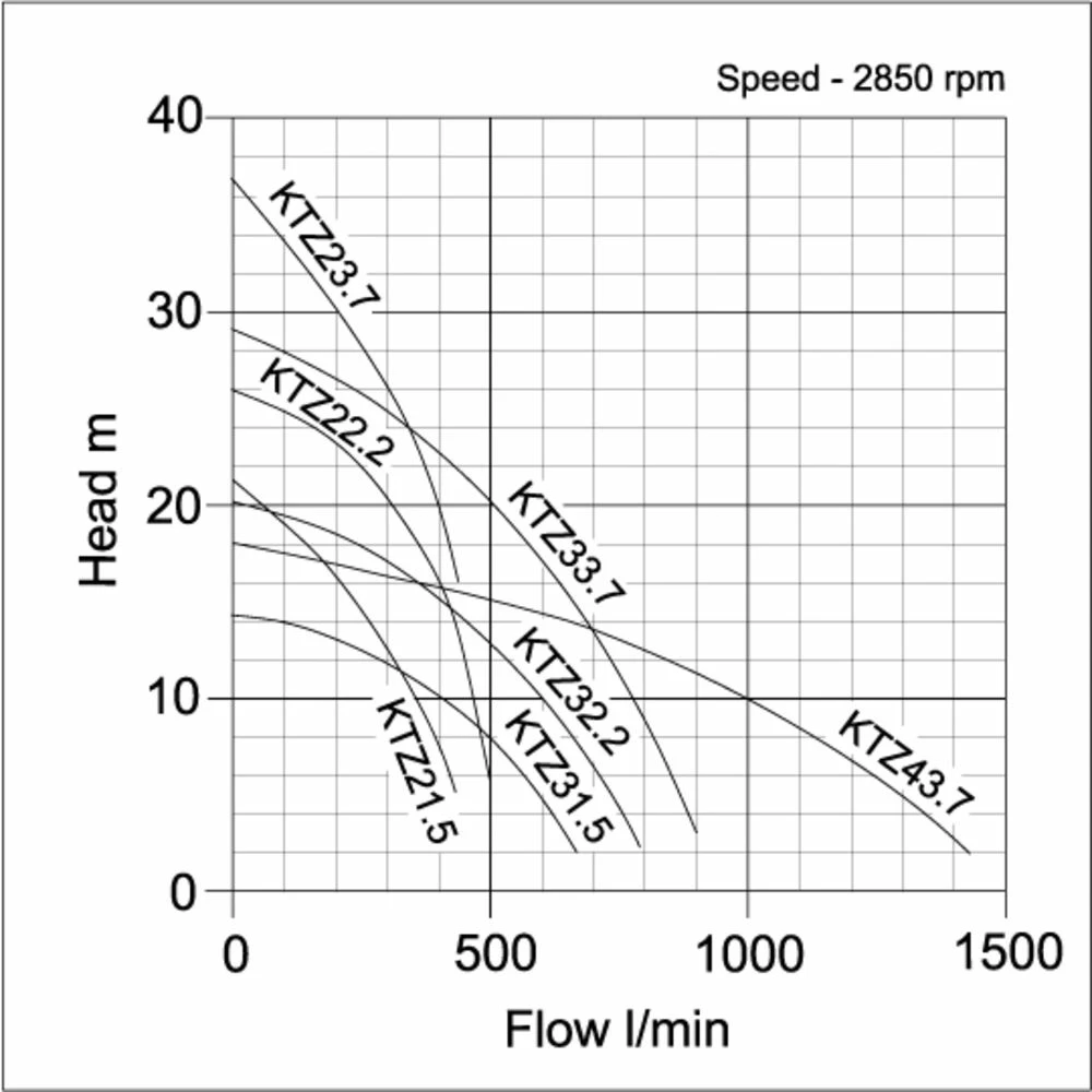 Tsurumi KTZ22.2 Contractors Pump (400V) 4 Tsurumi KTZ22.2 Contractors Pump (400V) - Image 2